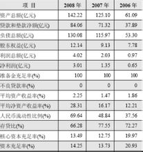 Bond Rating